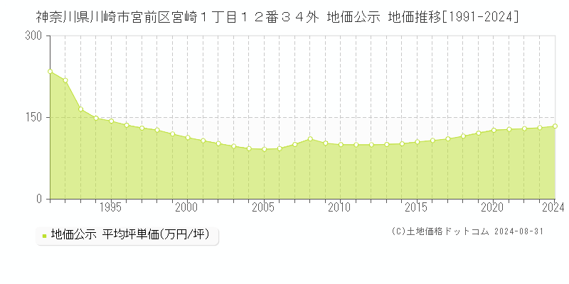 神奈川県川崎市宮前区宮崎１丁目１２番３４外 公示地価 地価推移[1991-2024]