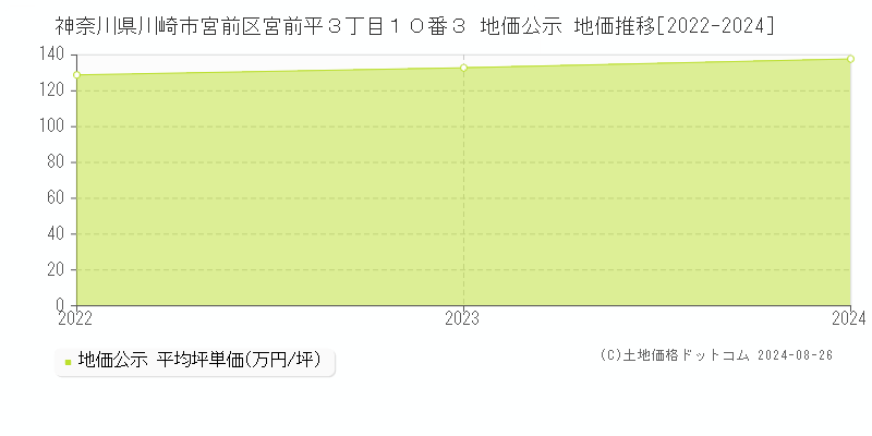 神奈川県川崎市宮前区宮前平３丁目１０番３ 公示地価 地価推移[2022-2024]