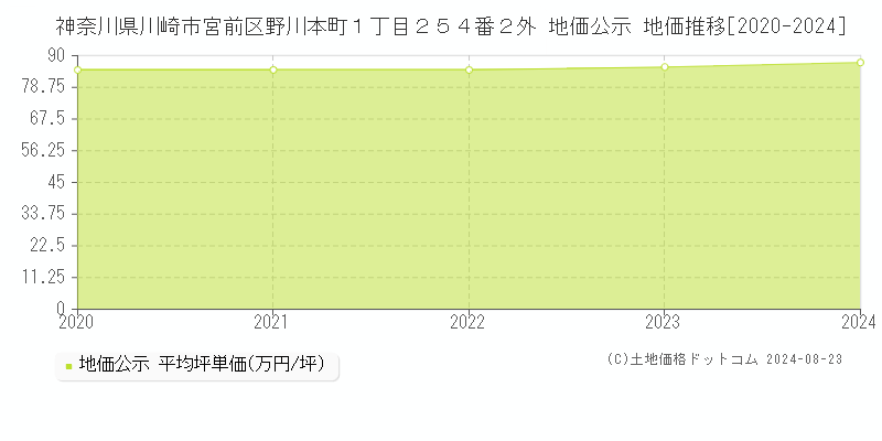 神奈川県川崎市宮前区野川本町１丁目２５４番２外 公示地価 地価推移[2020-2024]