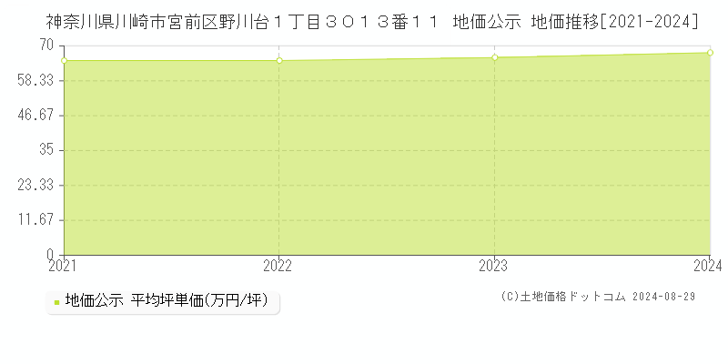 神奈川県川崎市宮前区野川台１丁目３０１３番１１ 公示地価 地価推移[2021-2024]