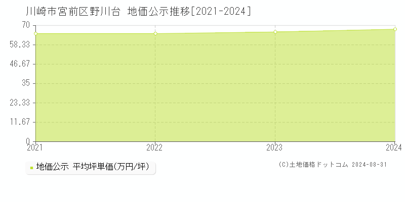 野川台(川崎市宮前区)の公示地価推移グラフ(坪単価)[2021-2024年]