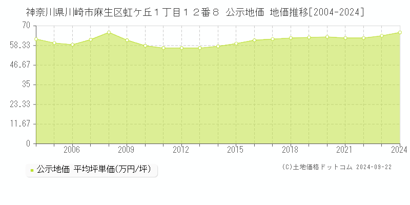 神奈川県川崎市麻生区虹ケ丘１丁目１２番８ 公示地価 地価推移[2004-2022]