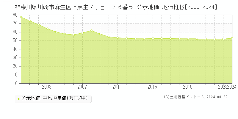 神奈川県川崎市麻生区上麻生７丁目１７６番５ 公示地価 地価推移[2000-2019]