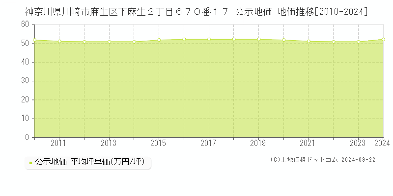 神奈川県川崎市麻生区下麻生２丁目６７０番１７ 公示地価 地価推移[2010-2020]