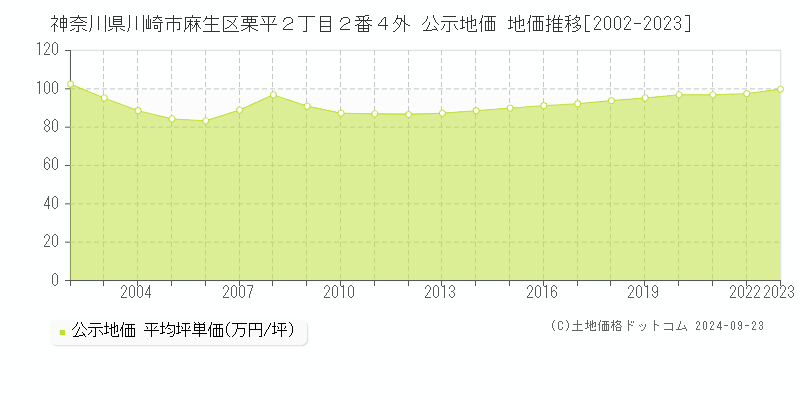 神奈川県川崎市麻生区栗平２丁目２番４外 公示地価 地価推移[2002-2022]