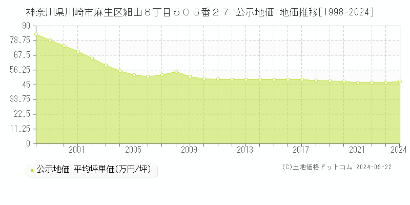 神奈川県川崎市麻生区細山８丁目５０６番２７ 公示地価 地価推移[1998-2021]