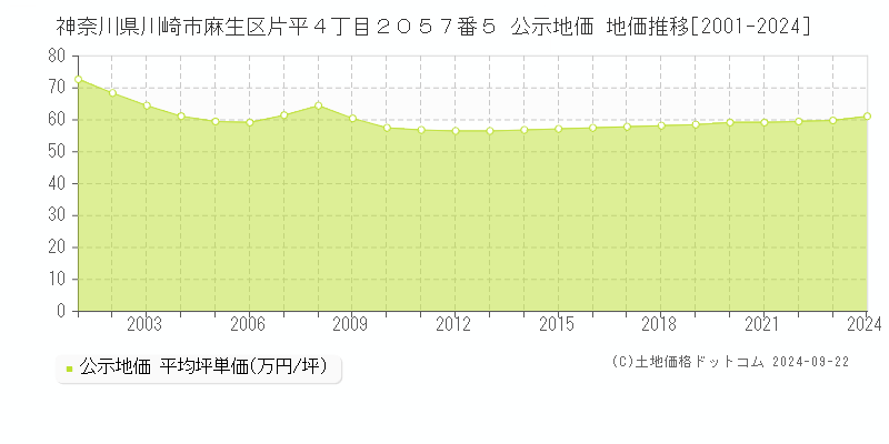 神奈川県川崎市麻生区片平４丁目２０５７番５ 公示地価 地価推移[2001-2022]