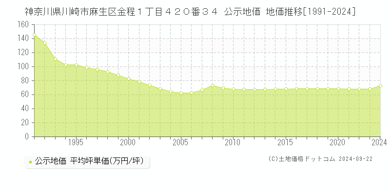 神奈川県川崎市麻生区金程１丁目４２０番３４ 公示地価 地価推移[1991-2023]