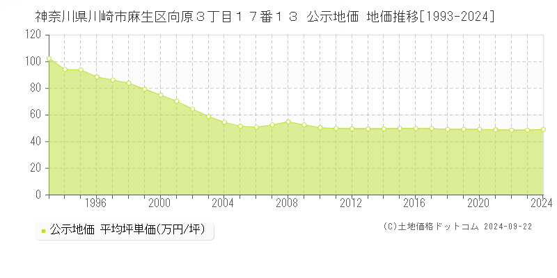 神奈川県川崎市麻生区向原３丁目１７番１３ 公示地価 地価推移[1993-2018]