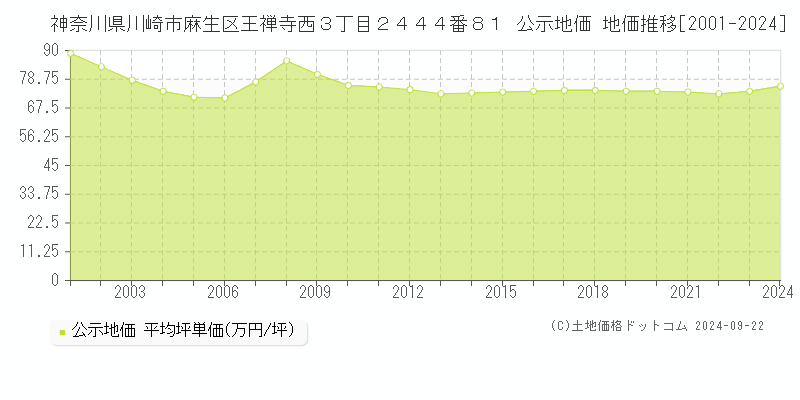 神奈川県川崎市麻生区王禅寺西３丁目２４４４番８１ 公示地価 地価推移[2001-2020]