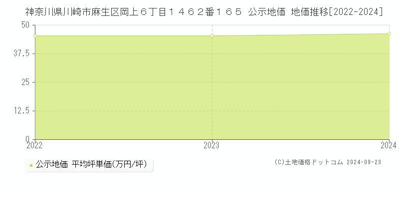 神奈川県川崎市麻生区岡上６丁目１４６２番１６５ 公示地価 地価推移[2022-2022]