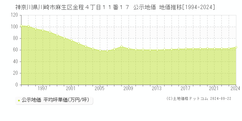 神奈川県川崎市麻生区金程４丁目１１番１７ 公示地価 地価推移[1994-2022]