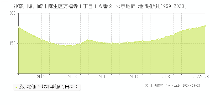 神奈川県川崎市麻生区万福寺１丁目１６番２ 公示地価 地価推移[1999-2019]