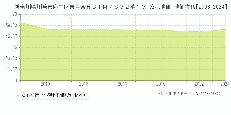 神奈川県川崎市麻生区東百合丘３丁目７６３２番１６ 公示地価 地価推移[2008-2019]