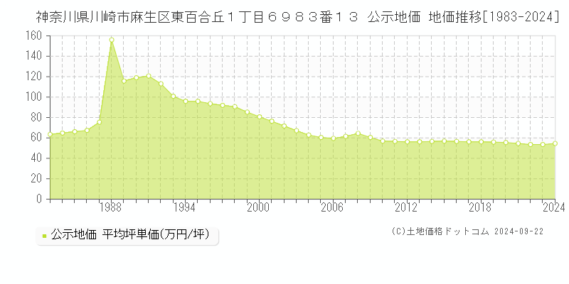 神奈川県川崎市麻生区東百合丘１丁目６９８３番１３ 公示地価 地価推移[1983-2019]