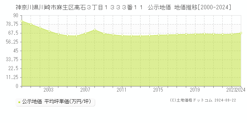 神奈川県川崎市麻生区高石３丁目１３３３番１１ 公示地価 地価推移[2000-2023]