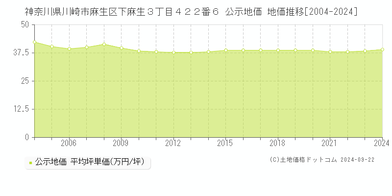 神奈川県川崎市麻生区下麻生３丁目４２２番６ 公示地価 地価推移[2004-2022]