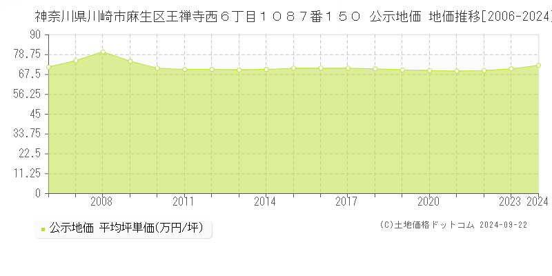 神奈川県川崎市麻生区王禅寺西６丁目１０８７番１５０ 公示地価 地価推移[2006-2018]