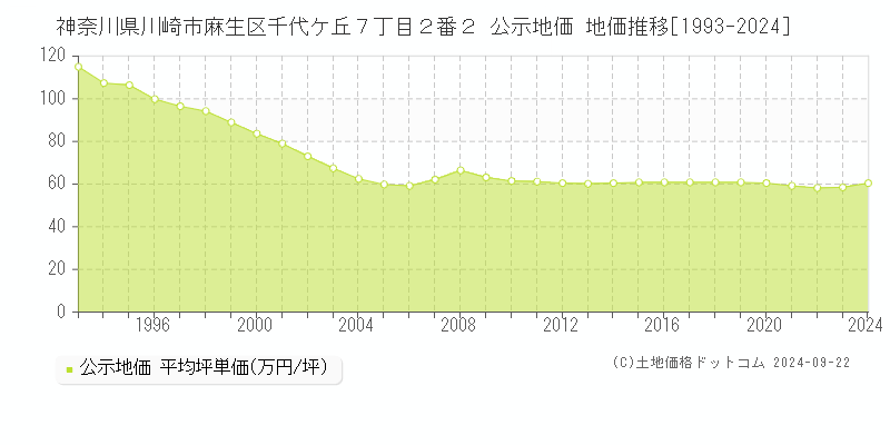 神奈川県川崎市麻生区千代ケ丘７丁目２番２ 公示地価 地価推移[1993-2018]