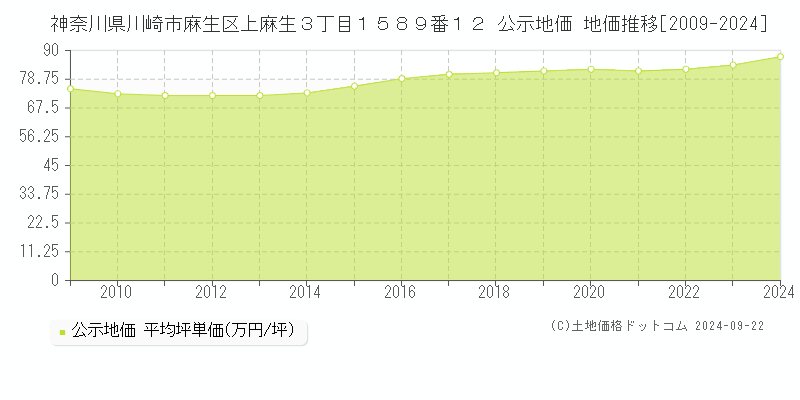 神奈川県川崎市麻生区上麻生３丁目１５８９番１２ 公示地価 地価推移[2009-2020]