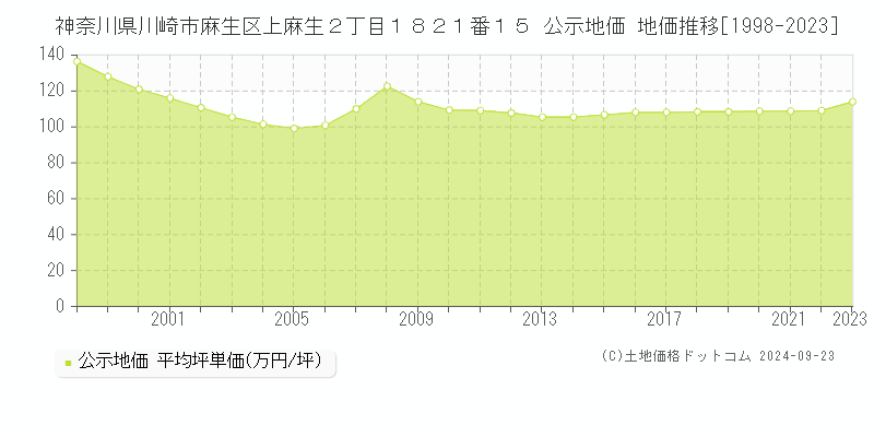 神奈川県川崎市麻生区上麻生２丁目１８２１番１５ 公示地価 地価推移[1998-2019]