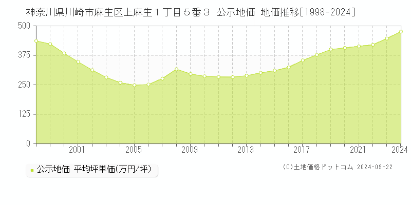 神奈川県川崎市麻生区上麻生１丁目５番３ 公示地価 地価推移[1998-2023]