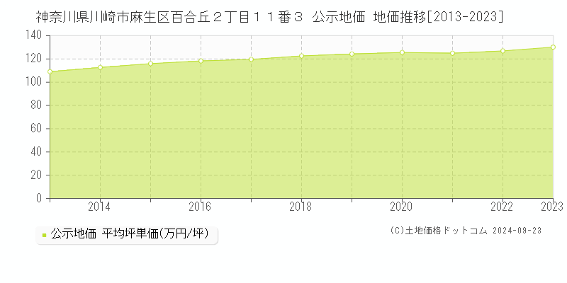 神奈川県川崎市麻生区百合丘２丁目１１番３ 公示地価 地価推移[2013-2022]