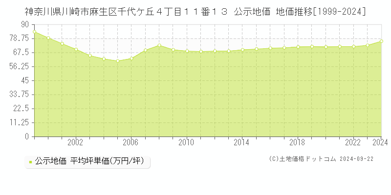 神奈川県川崎市麻生区千代ケ丘４丁目１１番１３ 公示地価 地価推移[1999-2024]