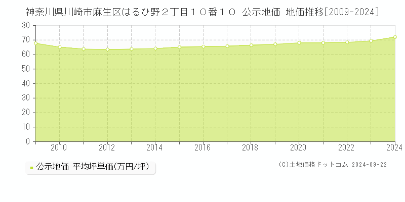 神奈川県川崎市麻生区はるひ野２丁目１０番１０ 公示地価 地価推移[2009-2023]