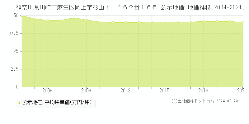 神奈川県川崎市麻生区岡上字杉山下１４６２番１６５ 公示地価 地価推移[2004-2021]