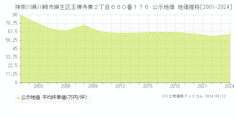 神奈川県川崎市麻生区王禅寺東２丁目６８０番１７６ 公示地価 地価推移[2001-2024]