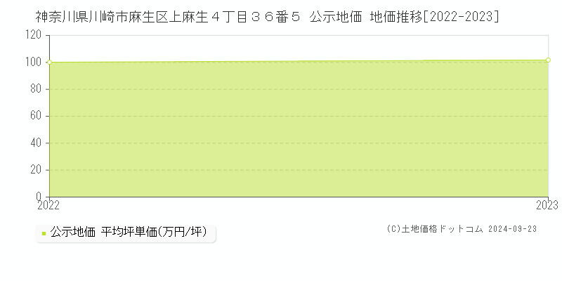 神奈川県川崎市麻生区上麻生４丁目３６番５ 公示地価 地価推移[2022-2023]