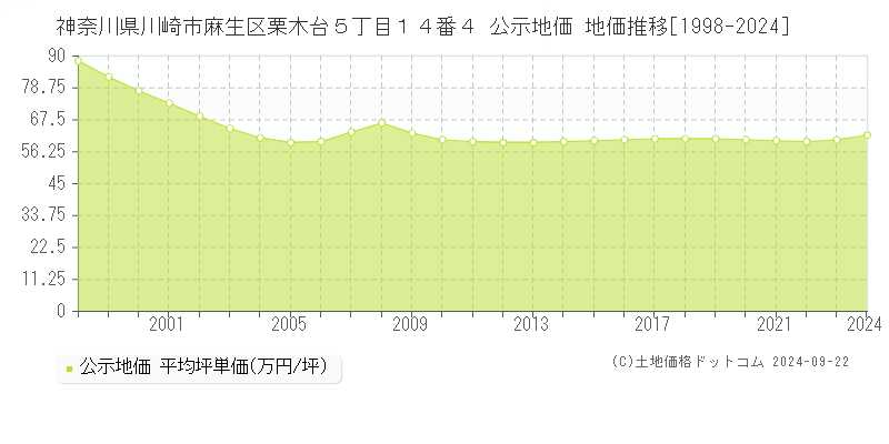 神奈川県川崎市麻生区栗木台５丁目１４番４ 公示地価 地価推移[1998-2018]