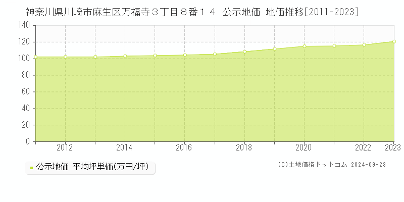 神奈川県川崎市麻生区万福寺３丁目８番１４ 公示地価 地価推移[2011-2023]