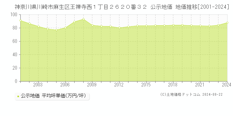 神奈川県川崎市麻生区王禅寺西１丁目２６２０番３２ 公示地価 地価推移[2001-2022]