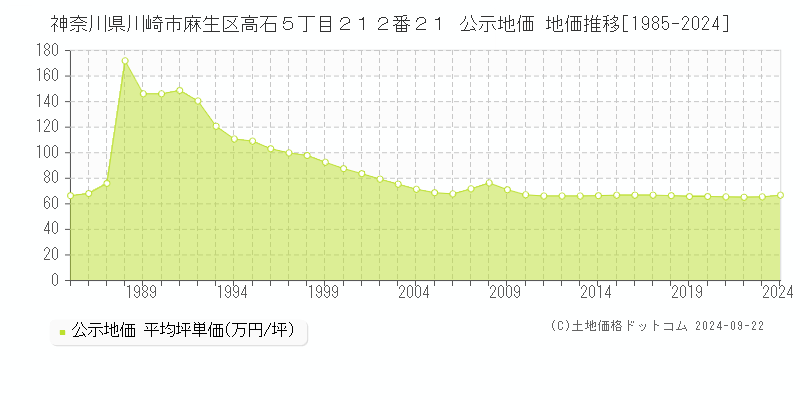 神奈川県川崎市麻生区高石５丁目２１２番２１ 公示地価 地価推移[1985-2020]