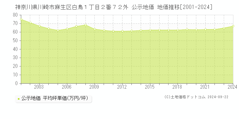 神奈川県川崎市麻生区白鳥１丁目２番７２外 公示地価 地価推移[2001-2023]