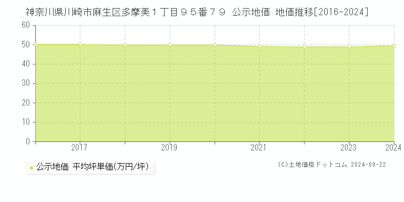 神奈川県川崎市麻生区多摩美１丁目９５番７９ 公示地価 地価推移[2016-2024]