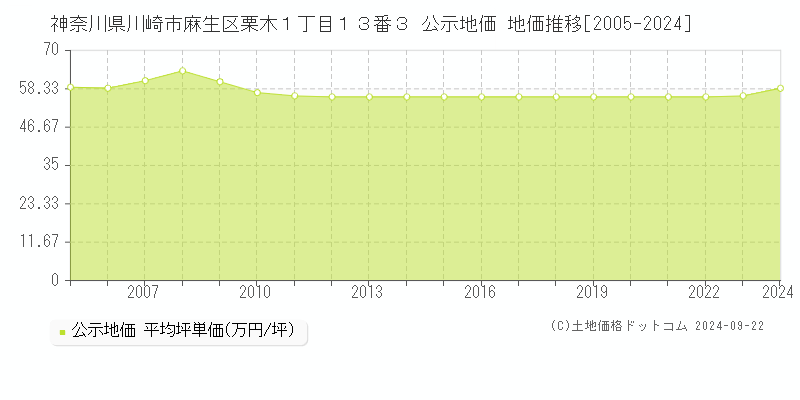 神奈川県川崎市麻生区栗木１丁目１３番３ 公示地価 地価推移[2005-2019]