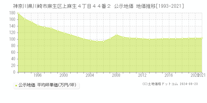 神奈川県川崎市麻生区上麻生４丁目４４番２ 公示地価 地価推移[1993-2018]