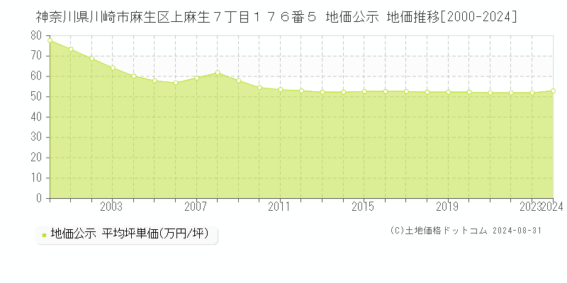 神奈川県川崎市麻生区上麻生７丁目１７６番５ 公示地価 地価推移[2000-2020]