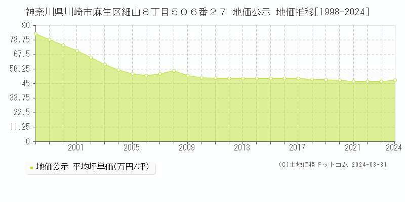 神奈川県川崎市麻生区細山８丁目５０６番２７ 公示地価 地価推移[1998-2020]