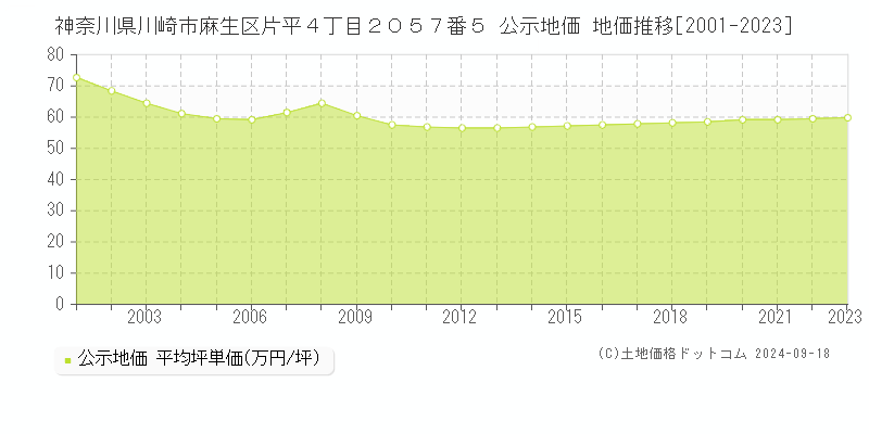 神奈川県川崎市麻生区片平４丁目２０５７番５ 公示地価 地価推移[2001-2019]