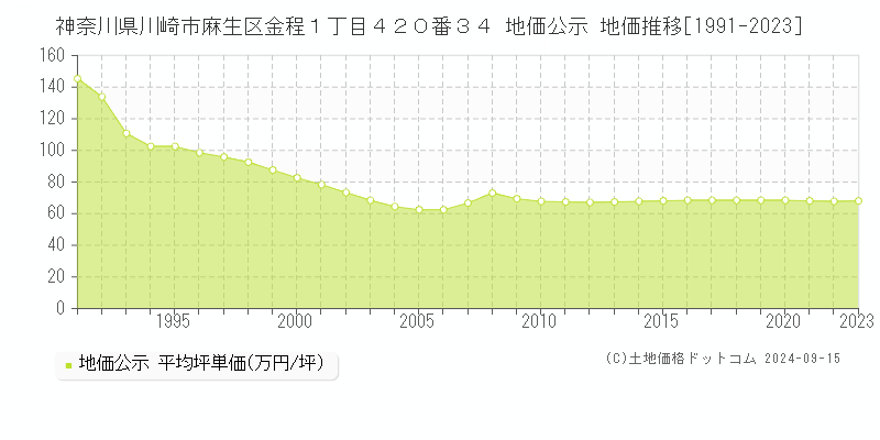 神奈川県川崎市麻生区金程１丁目４２０番３４ 地価公示 地価推移[1991-2023]