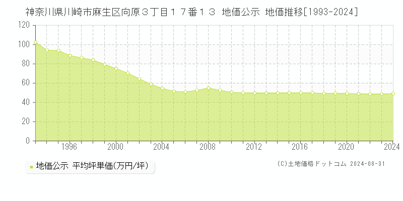 神奈川県川崎市麻生区向原３丁目１７番１３ 公示地価 地価推移[1993-2019]