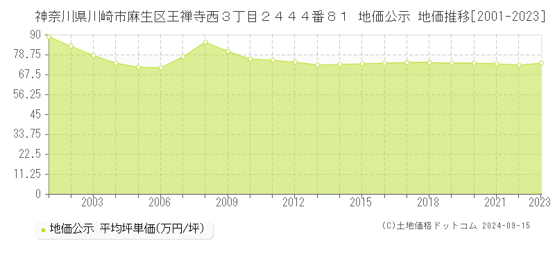 神奈川県川崎市麻生区王禅寺西３丁目２４４４番８１ 公示地価 地価推移[2001-2019]