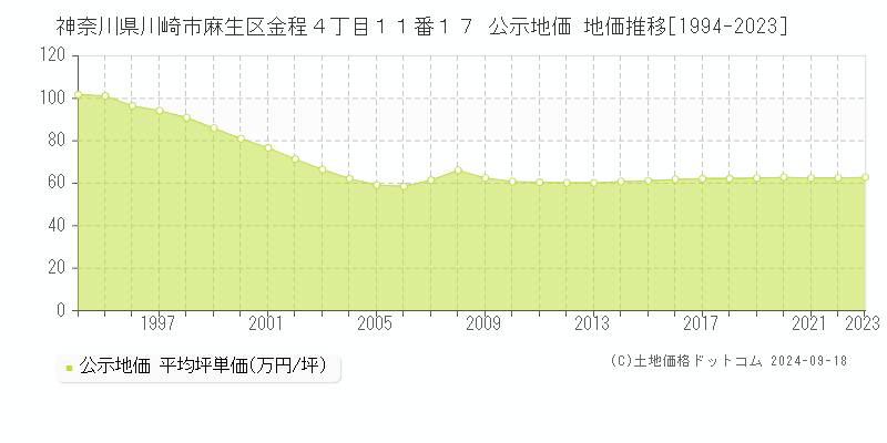 神奈川県川崎市麻生区金程４丁目１１番１７ 公示地価 地価推移[1994-2024]