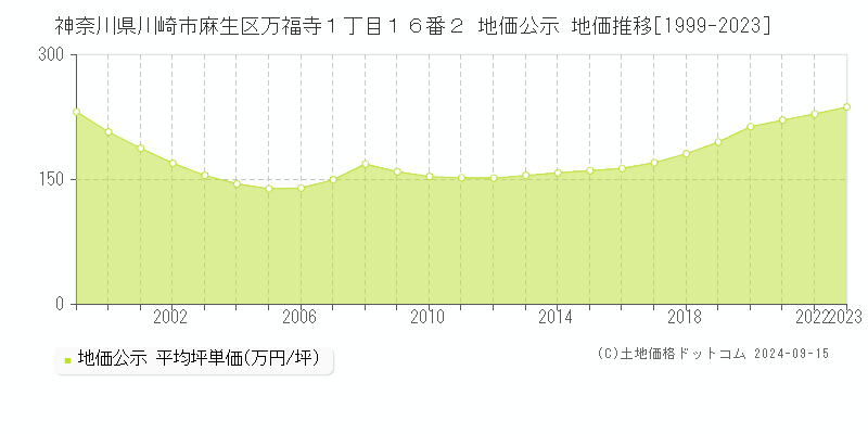 神奈川県川崎市麻生区万福寺１丁目１６番２ 公示地価 地価推移[1999-2020]