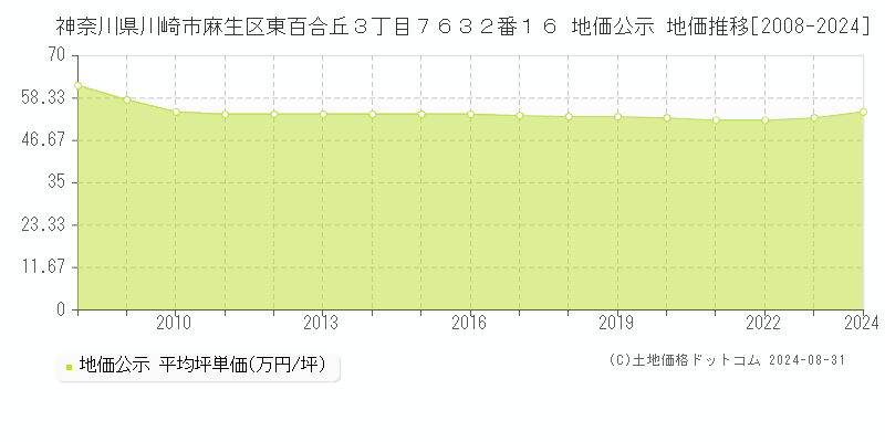 神奈川県川崎市麻生区東百合丘３丁目７６３２番１６ 公示地価 地価推移[2008-2021]