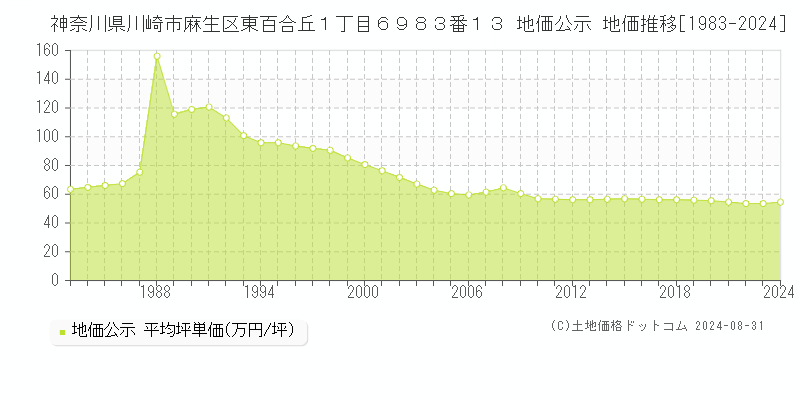 神奈川県川崎市麻生区東百合丘１丁目６９８３番１３ 地価公示 地価推移[1983-2024]